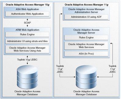 Task 3: Run Repository Creation Utility to Create Schemas Figure 4 1 Comparison of Typical Oracle Adaptive Access Manager Topologies in Oracle Application Server 10g and Oracle Fusion Middleware 11g