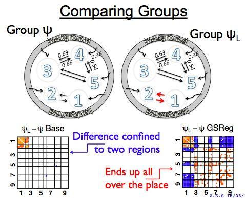 the two groups, then the GSR regressed matrix will be dependant on the group you are in, and not really with regards to the intra group differences