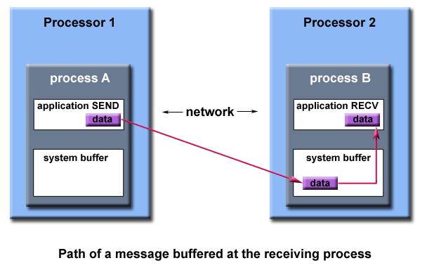 Buffers Typically, a system buffer area is