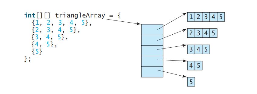 Obtaining the Lengths of Two-Dimensional Arrays A two-dimensional array is actually an array in which each element is a one-dimensional array.