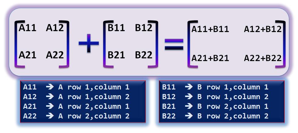 13 Arithmetic Operations on Array: In this matrix format the arithmetic operation like addition can be performed where the matrix1 and matrix2 are being added together.