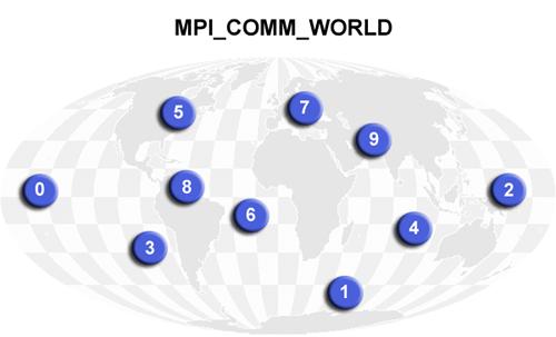 Communicators, group and rank MPI uses objects called communicators and groups to organize collection of processes.