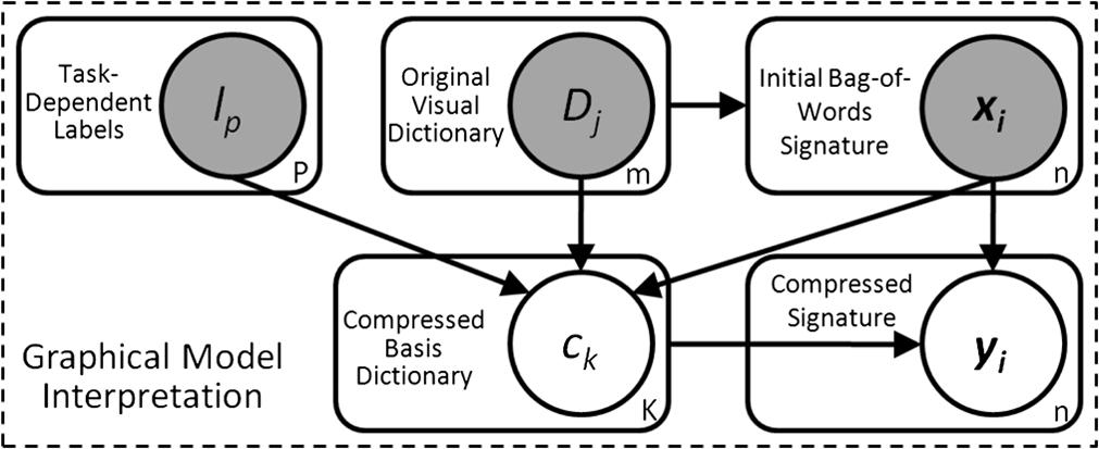 2284 IEEE TRANSACTIONS ON IMAGE PROCESSING, VOL. 21, NO. 4, APRIL 2012 Fig. 2. Fig. 3. Graphical model of task-dependent codebook compression.