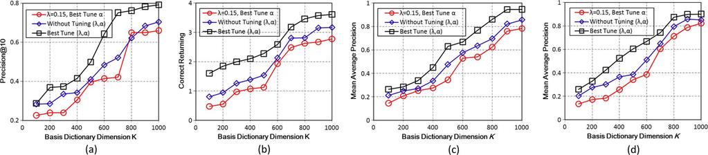 2288 IEEE TRANSACTIONS ON IMAGE PROCESSING, VOL. 21, NO. 4, APRIL 2012 Fig. 4. Parameter tuning of best compressed codebook size in three databases.