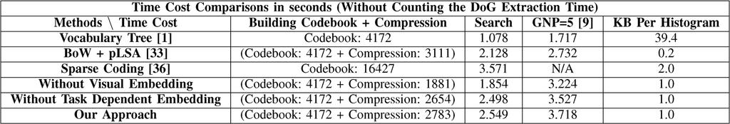 2290 IEEE TRANSACTIONS ON IMAGE PROCESSING, VOL. 21, NO. 4, APRIL 2012 TABLE I TIME AND STORAGE ANALYSIS IN THE 0.5 MILLION FLICKR DATABASE Fig. 7.