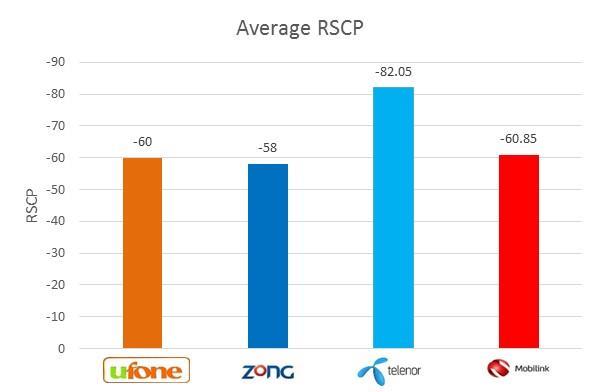 The average RSCP graph of the network during the whole drive route shows that Zong, Ufone and Mobilink has greater than -61 dbm value considerd as very good value.