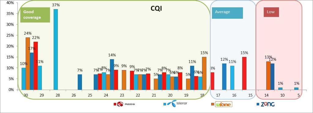 The average CQI received from Telenor was the best among other operators and was 24.