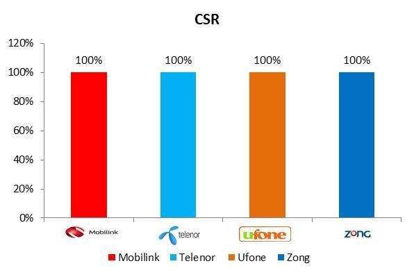 3.2.2 Call Success Rate (CSR) Call setup rate measures the calls that were successfully setup and normally terminated.