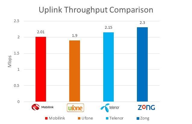 3.3.2 Average Throughput Comparison To get an overall overview of the data performance of each network operator, a comparison has been shown in the graph below.