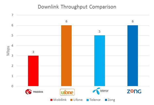 It can be seen that Zong and Ufone takes the lead in achieving the average downlink throughput which is 6 Mbps.