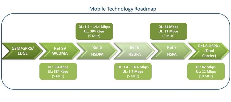 The various commercially deployed releases and corresponding Downlink and Uplink are as shown in the mobile technology roadmap above.