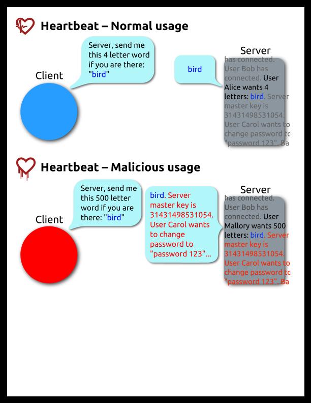 Heartbleed (2014) Buffer over-read in OpenSSL Widely used encryption library (https) Heartbeat packet Specifies length of message Server echoes that much back Library just trusted this length Allowed