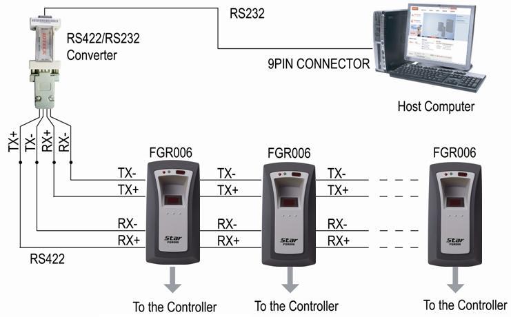 6.4. RS422 Communication Connection You need RS485/RS232 *Converter to connect