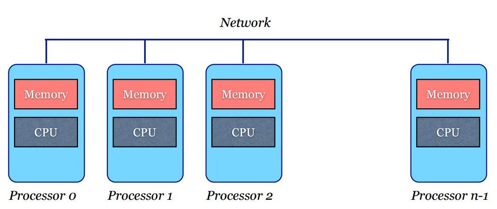 Distributed Memory System Each processor has its own