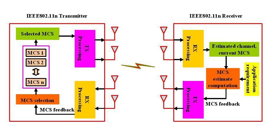MIMO-OFDM based IEEE802.11n http://www.merl.