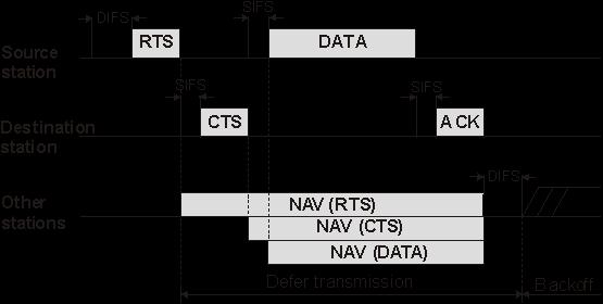 802.11 s Solution: RTS/CTS NAV (Network allocation vector): STA performs virtual carrier