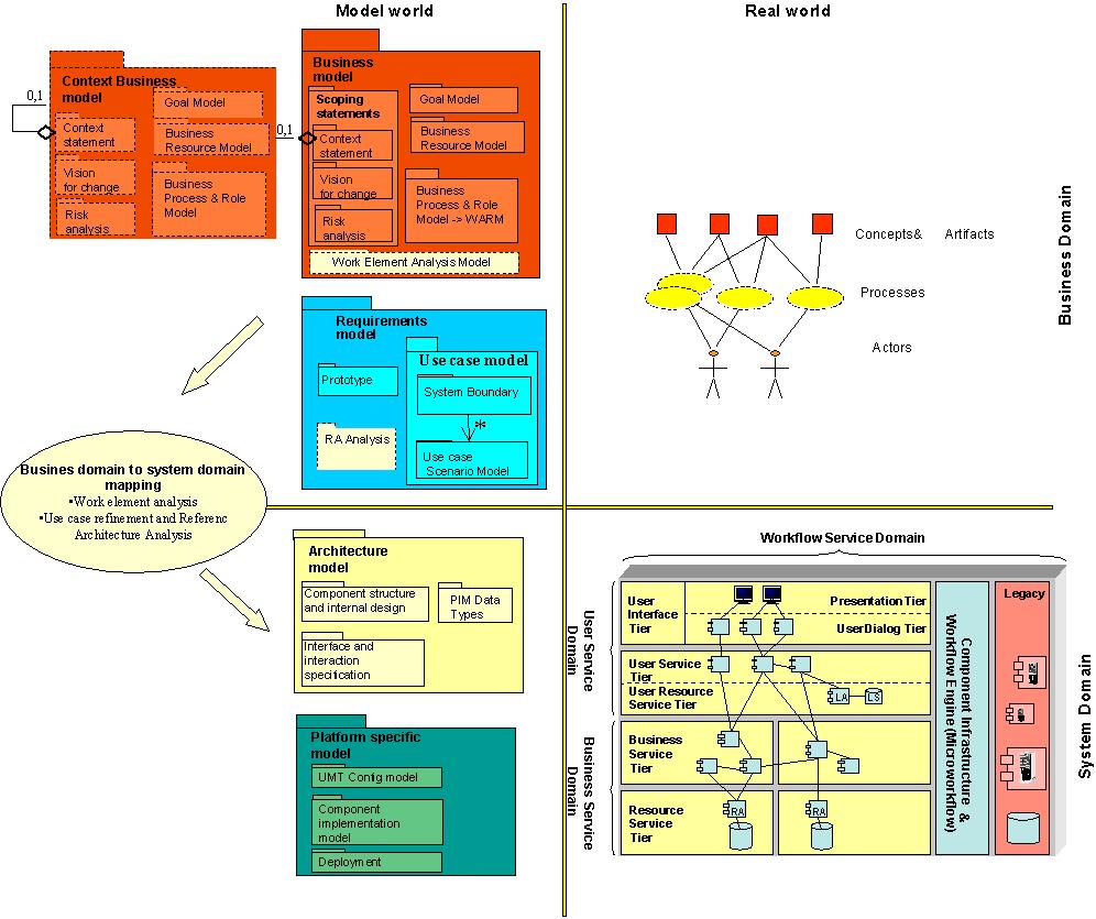2 COMET Overview 2. Model Architecture The component centre development process is model driven.