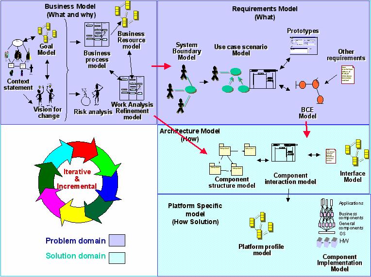 Figure 6: Component centre methodology in a nutshell The figure shows all Component Centre development process work products.
