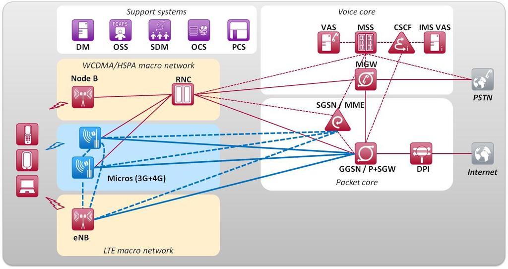 Micro uses common architecture with macro WCDMA/HSPA: LTE: connected to RNC with same Iub-interface as macro Node B connected to MME+SGW with same