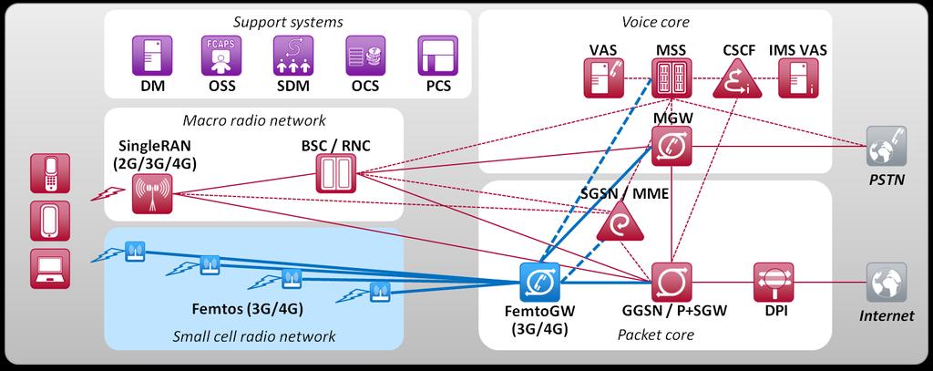 Femtocell architecture WCDMA/HSPA: LTE: connected to core network with standard Iu-CS and Iu-PS
