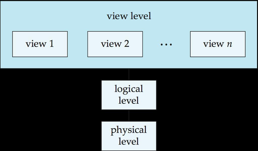 View of Data An architecture for