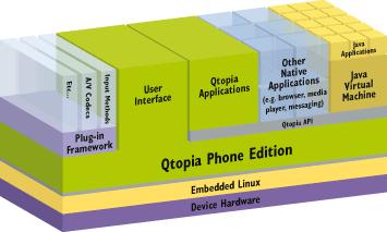 TROLLTECH Qtopia Greenphone Edition Program starter GSM/GPRS/Voip Keyboard unit e-mail /
