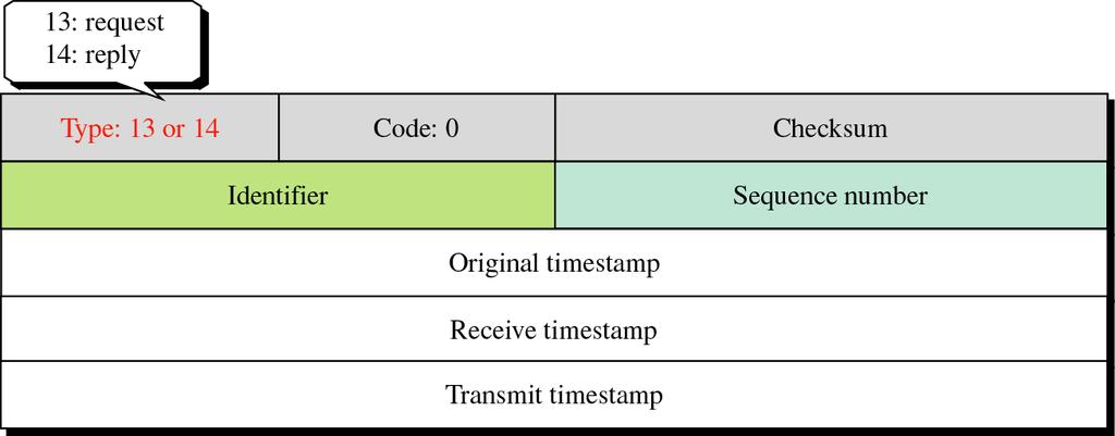 Timestamp Request/Reply Used to measure round trip time of IP datagram between two systems Based on Greenwich standard time