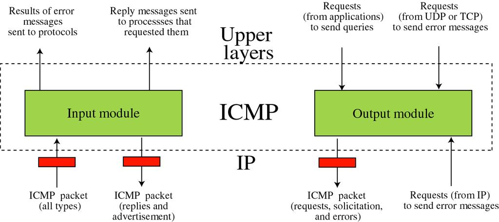 ICMP Structure Input module: process ICMP messages passed from IP Output