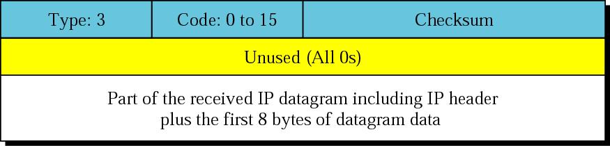 Destination-unreachable message When an IP datagram is discarded because it cannot be delivered at router or host Type: type of ICMP message Code field : cause of discard 0/1 : Hardware fault 2 3 :