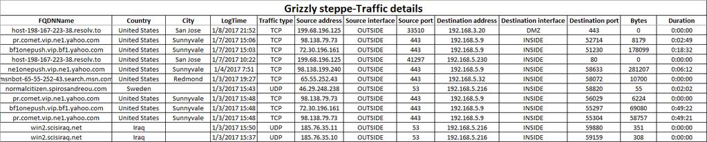 EventTracker Knowledge Pack (KP) After running GRIZZLY STEPPE script, it will generate CSV report.