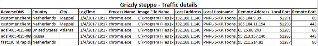 network traffic details from internal IP address to Grizzly Steppe IP address.