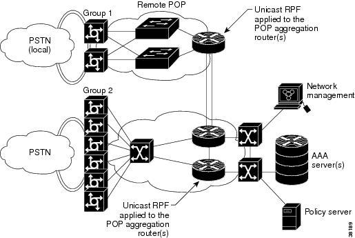 Unicast Reverse Path Forwarding Strict Mode Applying Unicast RPF to Network Access Servers ip verify unicast source reachable-via rx no ip redirects no ip directed-broadcast no ip proxy-arp!