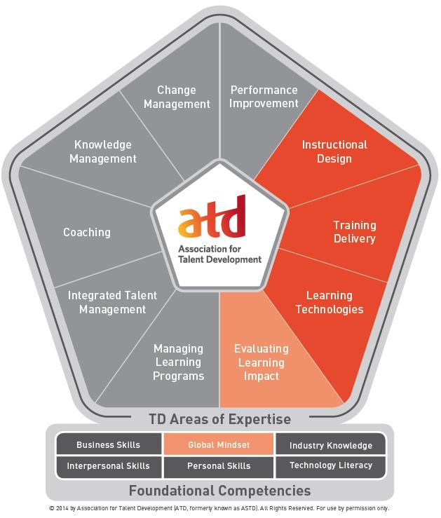 APTD Competencies & Weightings Exam Weightings Instructional Design 37% Training Delivery 37% Learning Technologies 26% Some questions on Evaluating Learning