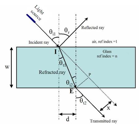 A3. On your sketch, locate I, the point of incidence on the interface. From this point measure the angle of the incident ray, θ i1, and the angle of the reflected ray, θ r (upper right quadrant).