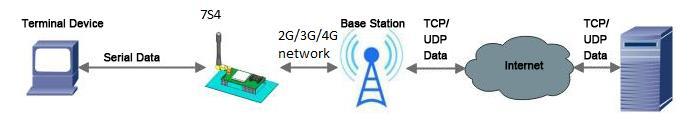 2.1. Work Mode 2.1.1. Transparent Mode Mode instruction Send ABC Send ABC Serial Device UART USR-7S4 2G/3G/4G network Data Base Send 123 Send 123 Figure 3 Transparent Mode: What you sent to serial