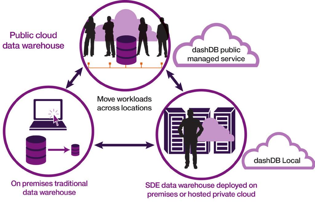 A hybrid data warehouse introduces technologies that extend the traditional data warehouse to provide key functionality required to meet new combinations of data, analytics and location, while