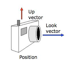 Constructing the View Volume (1/2) } We need to know six parameters about our synthetic camera model in order to take a picture using our perspective view frustum: 1) Position of the camera it is the