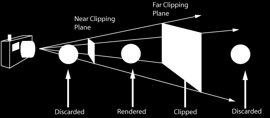 } Now we need to bound front and back to make a finite volume can do this using the near and far clipping planes, defined by