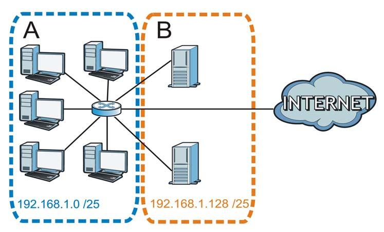 Appendix C IP Addresses and Subnetting The following figure shows the company network after subnetting. There are now two subnetworks, A and B.