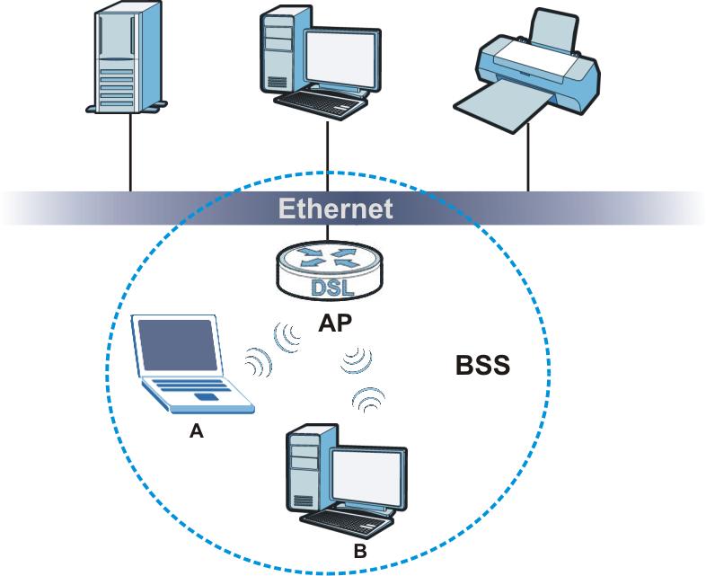 Appendix E Wireless LANs disabled, wireless client A and B can still access the wired network but cannot communicate with each other.