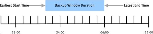 Backup Table 29 Schedule types (continued) Schedule start time, end time, and duration When you create a schedule, you also define when the schedule should take effect, and when it should be