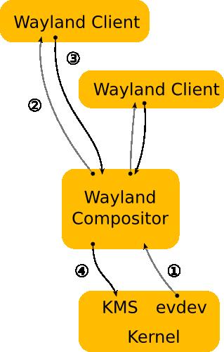 How does Wayland work? 1. Input events 2.