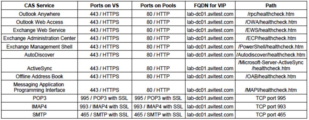 Table 1. Exchange 2016 services for load balancing In table 1, lab-dc01.avitest.com and autodiscovery.avitest.com should point to the virtual IP. All HTTPS-based services will be terminated by Avi.