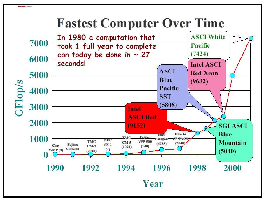 ASCI: Advanced Simulation and Computing Program Ricerca