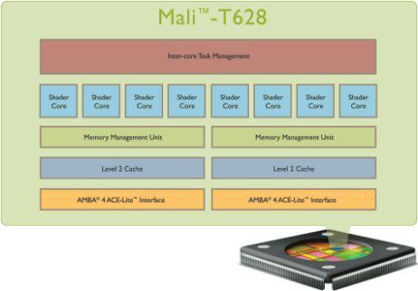 Mali-T628, for OpenCL accelerator 50% more GPU cores than Exynos 5