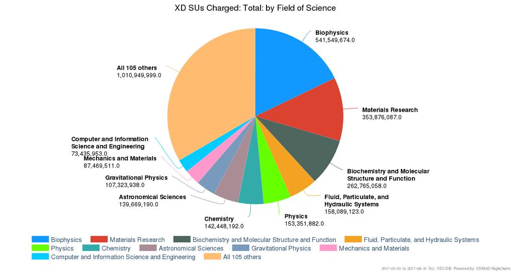 Statistics from XSEDE