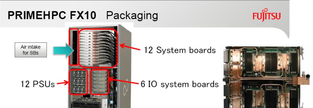 9 Racks A System Board with