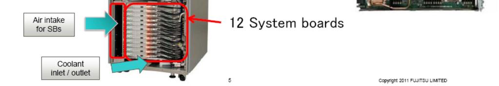 system boards (= 96 nodes)