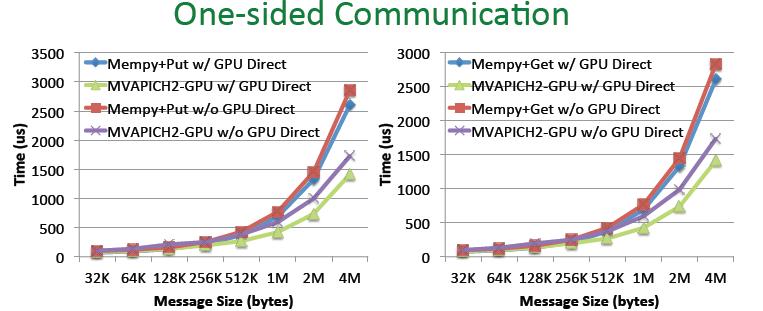 MVAPICH2-GPU Upcoming MVAPICH2 support for GPU-GPU communication with Memory detection and overlap CUDA copy and RDMA transfer With GPUDirect 45% improvement compared to Memcpy+Send (4MB) 24%
