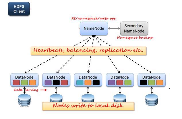 Chapter2 Related Work 12 Metadata ops Read and Write Figure 1: HDFS Architecture The namenode also saves the namespace image to disk so that in the event of failure, it can load the namespace from